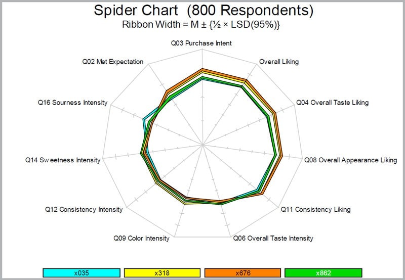 Sensory Analysis Chart
