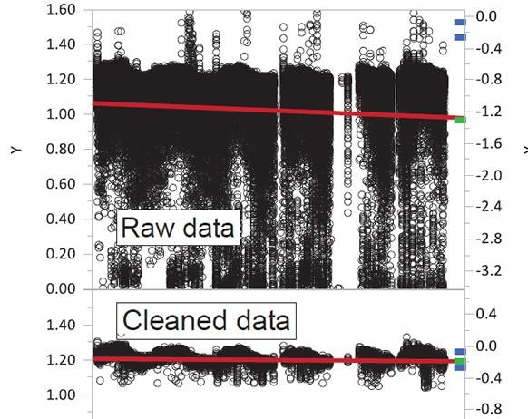 Scatter plots showing difference between raw data and cleaned data