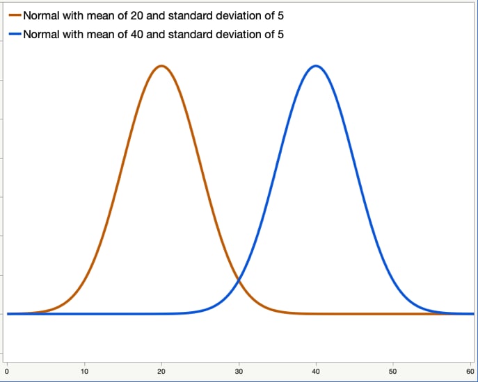 A standard bell curve graph, a normal distribution with a rounded peak