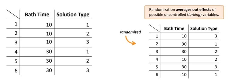 Dos tablas que muestran las combinaciones de tratamientos antes y después de la aleatorización para reducir los efectos de las variables ocultas.