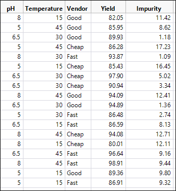 Tabla de datos que muestra las 18 ejecuciones, los parámetros de ph, temperatura y proveedor, así como las respuestas correspondientes en cuanto a rendimiento e impurezas.