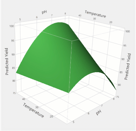 Gráfico tridimensional giratorio de la superficie para el rendimiento.