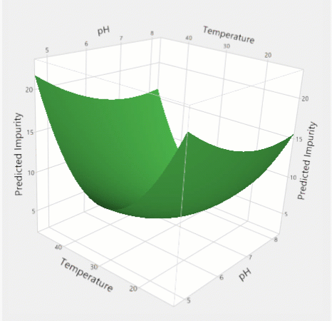 Gráfico tridimensional giratorio de la superficie para las impurezas.