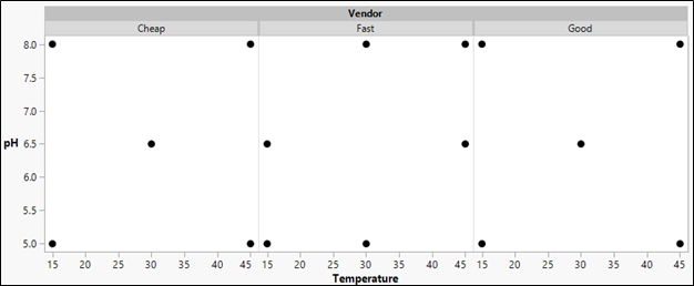 Gráfico de dispersión que muestra el pH frente a la temperatura para tres proveedores etiquetados como “Barato”, “Rápido” y “Bueno”. Cada panel muestra puntos de datos a distintos niveles de temperatura y pH.