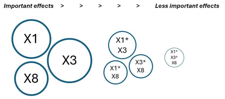 Un diagrama que muestra la importancia relativa de diferentes efectos. A la izquierda, círculos grandes con etiquetas