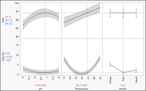 Gráfico que muestra los ajustes óptimos de ph, temperatura y proveedor para maximizar el rendimiento y minimizar las impurezas.