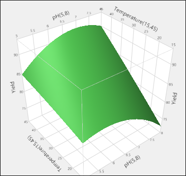 Gráfico tridimensional que muestra la relación entre cada factor y la respuesta con base en métodos de prueba DOE