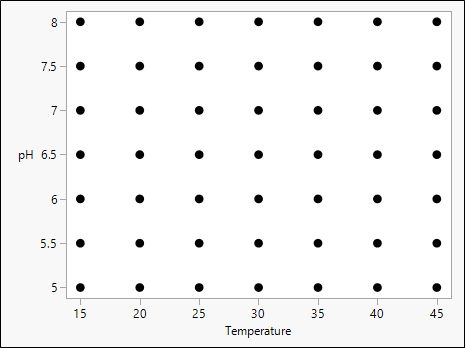 Gráfico que muestra las 49 pruebas necesarias para abordar cada posible combinación de configuración de factores utilizando el enfoque OFAT