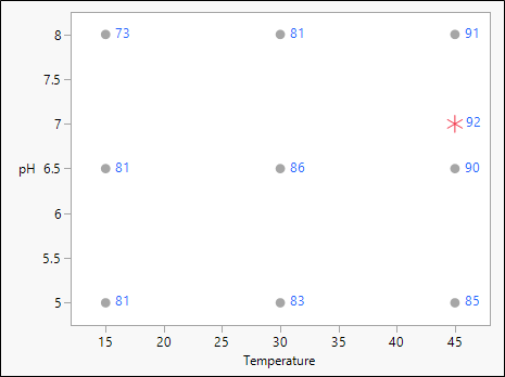 Gráfico que resalta la configuración óptima predicha por el modelo DOE
