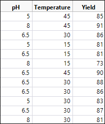 Tabla que registra 12 ejecuciones en orden aleatorio y los resultados correspondientes