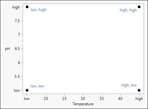 Gráfico que muestra la región experimental definida por las esquinas de un cuadrado