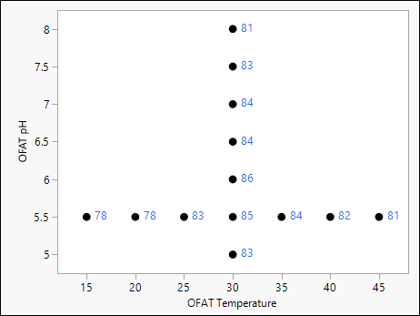 Gráfico de porcentajes de rendimiento con temperatura fija en 30 y pH que aumenta en incrementos de 0.5