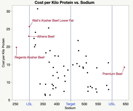 Protein vs Sodium Scatterplot with Limits