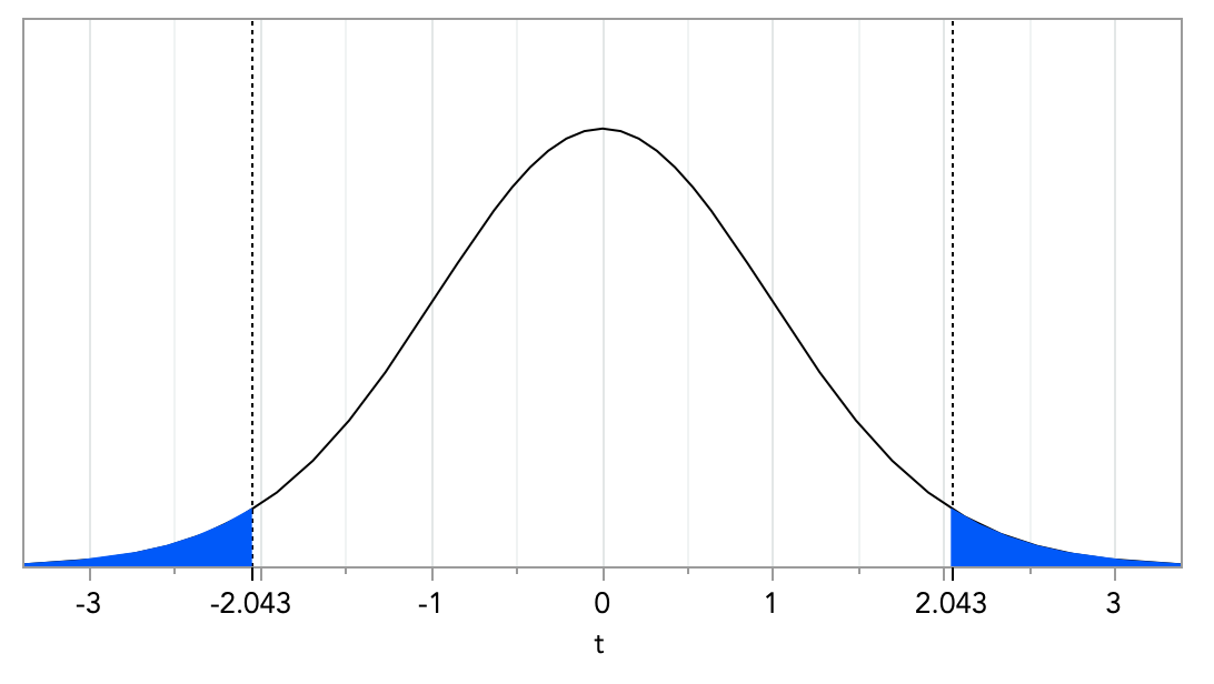 distribución t con 30 grados de libertad y α = 0,05