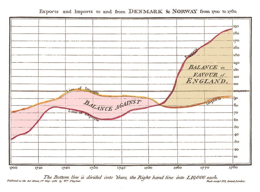 Graph included in William Playfair’s 1786 The Commercial and Political Atlas and Statistical Breviary