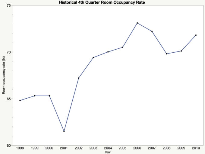 4th Quarter Room Occupancy Line Graph