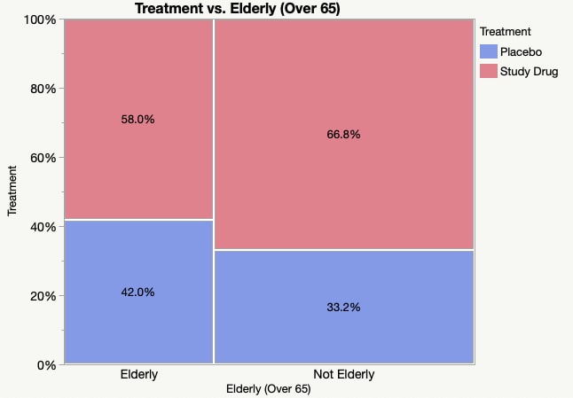 Treatment vs Elderly Mosaic w/Labels