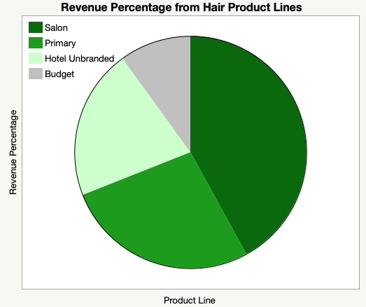 Hair Product Revenue Pie Chart