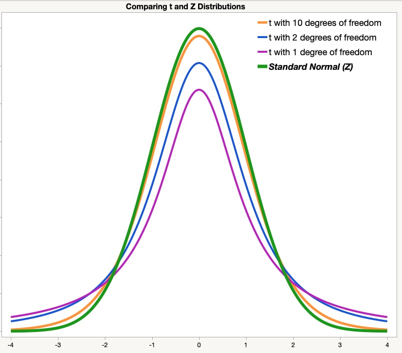 Gráfico en el que se compara la distribución normal estándar (z) con múltiples distribuciones t, cada una de ellas con grados de libertad distintos