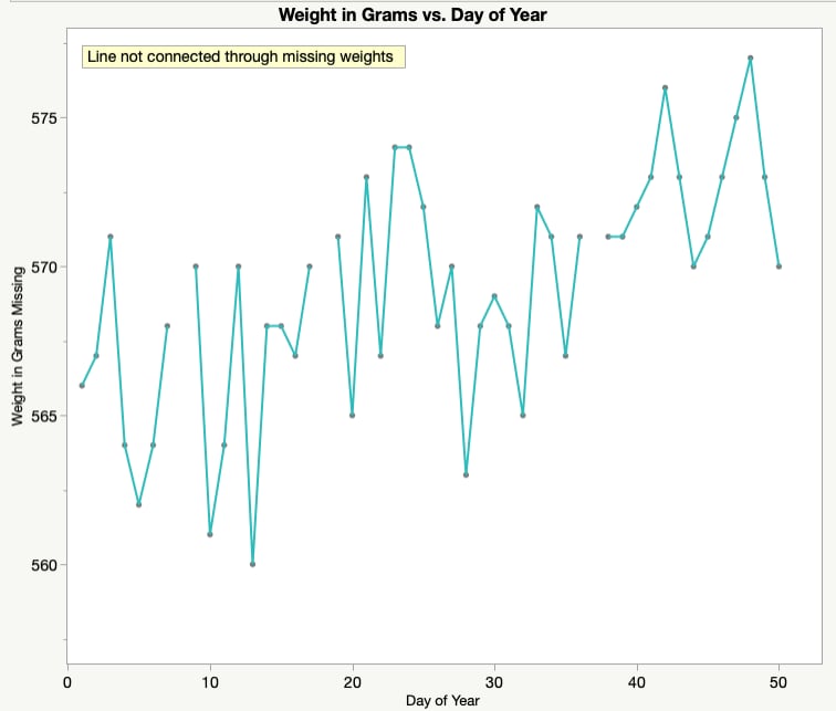 Weight vs Day of Year Incorrect Line Chart