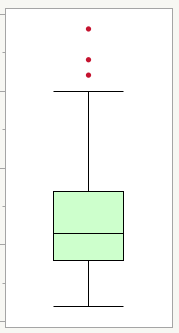 Box Plot with Outliers