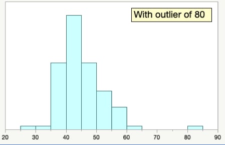 Histogram with Outlier 