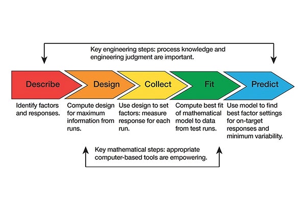 Qu'est-ce que les plans d'expériences ?