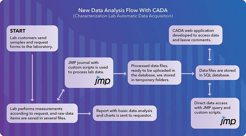 New Data Analysis Flow with CADA