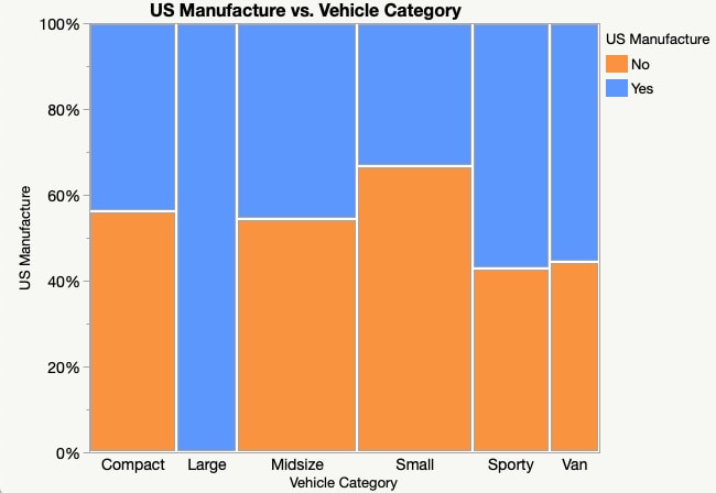 US Manufacture vs Vehicle Category Sorted Mosaic