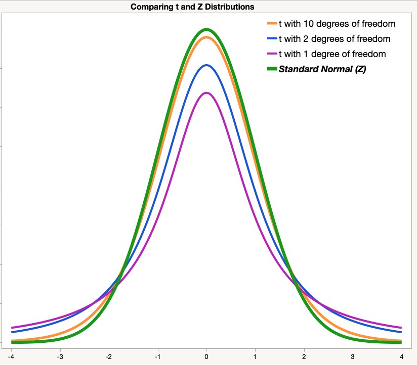 Graphique comparant la distribution normale standard (z) avec différentes distributions t, chacune avec des degrés de liberté différents.