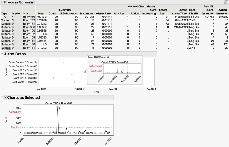 Piattaforma di screening dei processi in JMP