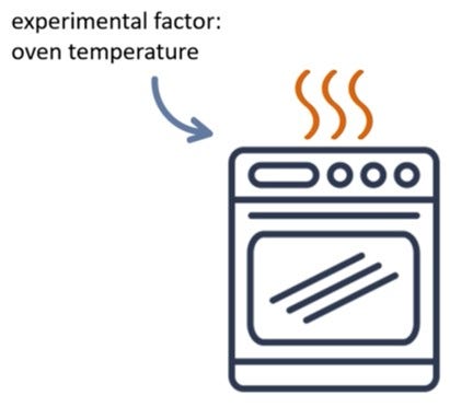 Illustrazione di un forno, etichettata come un fattore sperimentale che rappresenta la temperatura del forno.
