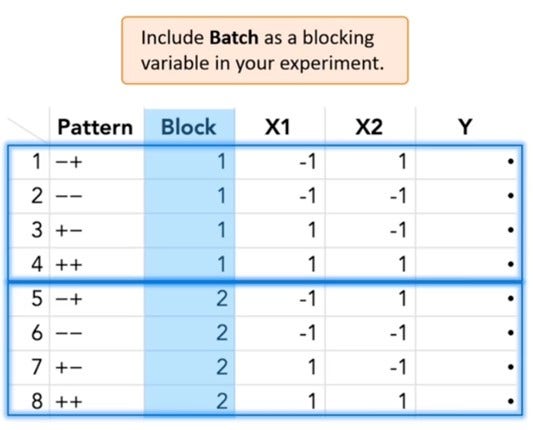 Tabella del piano sperimentale con le variabili Pattern, Block, X1, X2 e Y. Due lotti sono etichettati come blocchi per mostrare come il lotto viene utilizzato come variabile di creazione di blocchi nell'esperimento.