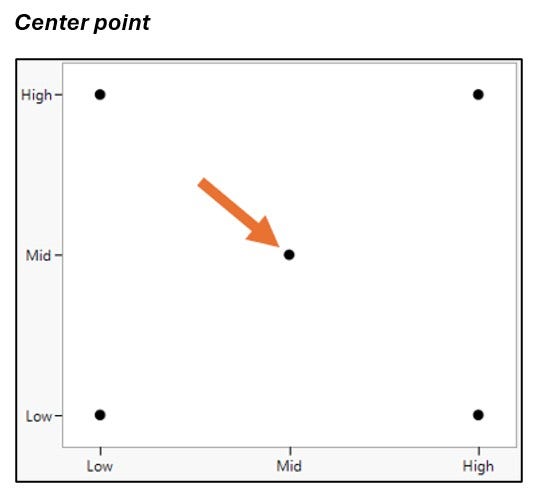 Grafico che mostra il punto centrale