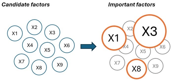 Due insiemi di circonferenze che rappresentano i fattori nel nostro piano: a sinistra, nove fattori candidati etichettati X1–X9; a destra, i fattori importanti evidenziati in arancione—X1, X3 e X8