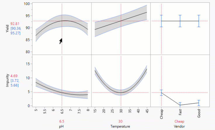 Immagine animata del profiler di previsione che mostra come la variazione dei livelli di pH, temperatura e fornitore influisca su valori di resa e impurità.