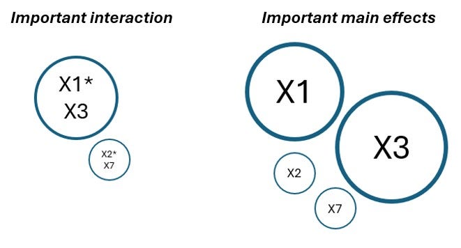 Grafico che confronta gli effetti significativi in un modello. Sulla sinistra ci sono due circonferenze