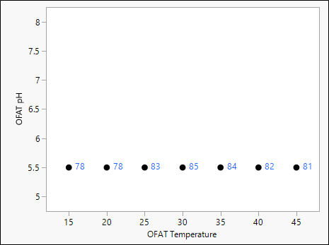 Grafico delle percentuali di resa con pH fisso a 5.5 e temperatura in aumento con incrementi di 5