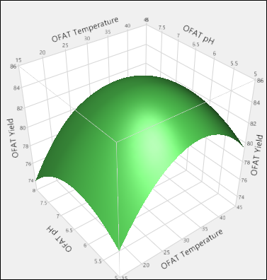 Grafico tridimensionale che mostra la relazione tra ciascun fattore e la risposta in base ai test OFAT