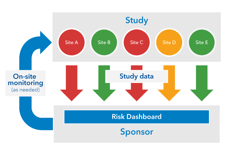 Risk-based monitoring process