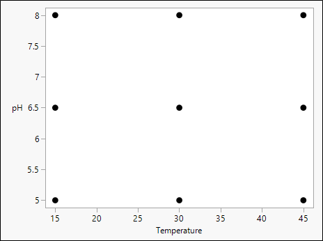 極地（コーナー）および中間水準での因子設定を含むグラフ