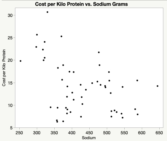 Cost per Kilo Protein Scatterplot