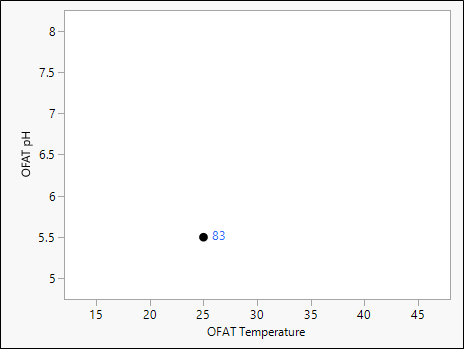온도 = 25°C 및 pH = 5.5 설정에서 83%의 수율을 보여 주는 그래프