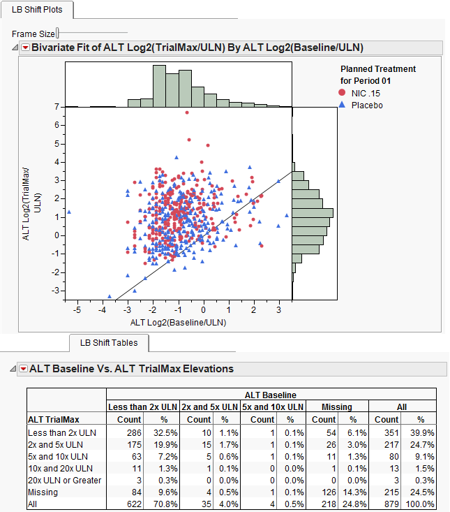 Liver Lab Shift Plots