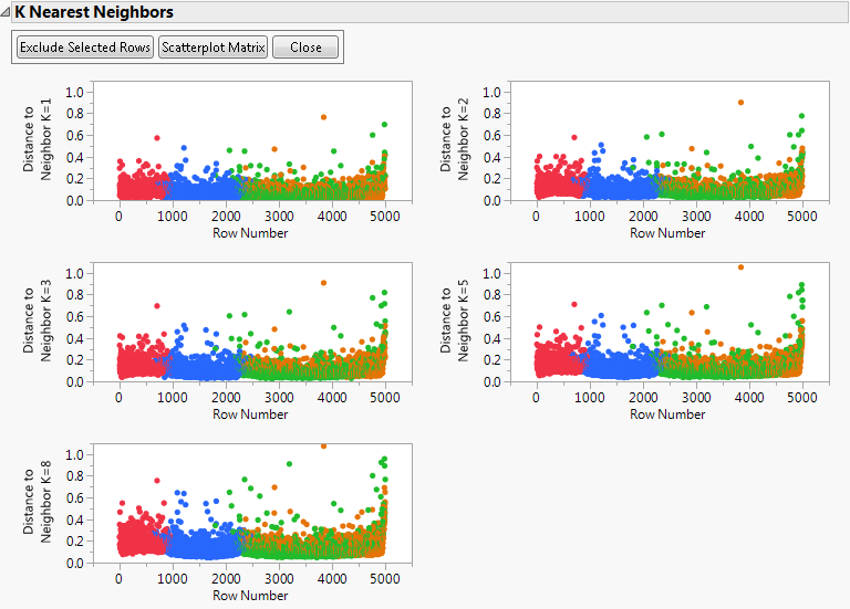 Multivariate k-Nearest Neighbor Outlier Example