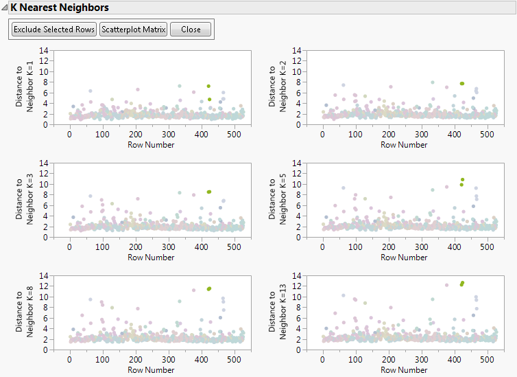Outliers in Multivariate k-Nearest Neighbors Example