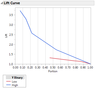 Lift Chart Sas