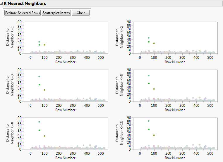 Outliers in Multivariate k-Nearest Neighbor Outliers Example