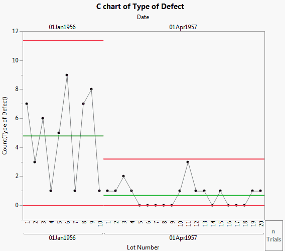 C Chart Example