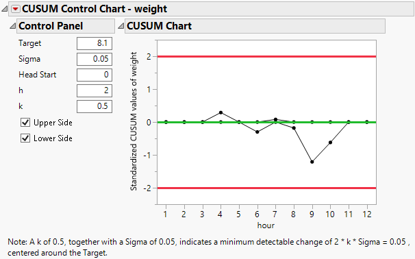 Tabular Cusum Chart